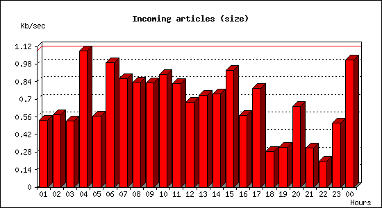 Incoming articles (size)