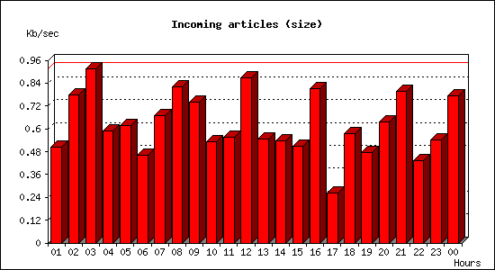 Incoming articles (size)
