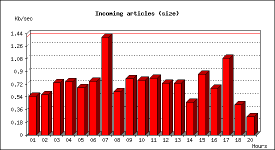 Incoming articles (size)