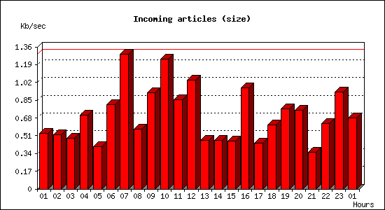 Incoming articles (size)