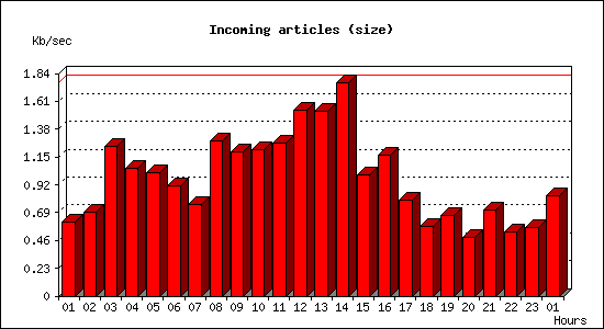Incoming articles (size)