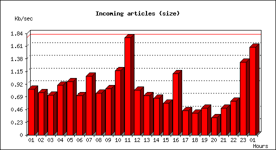 Incoming articles (size)