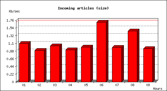 Incoming articles (size)