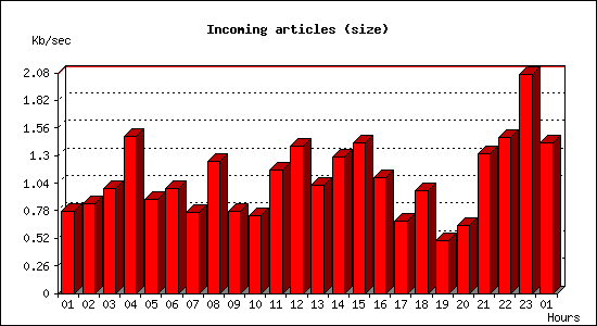 Incoming articles (size)