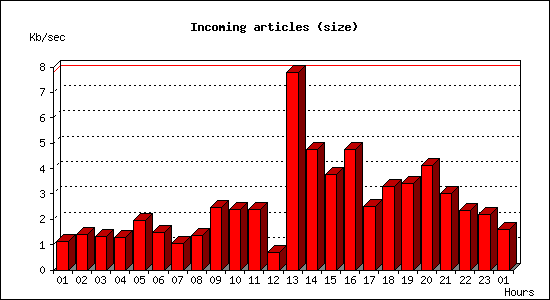 Incoming articles (size)