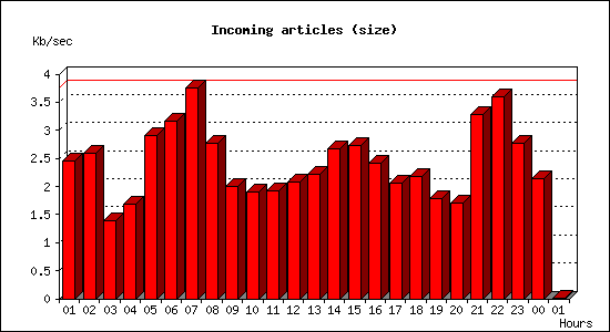 Incoming articles (size)