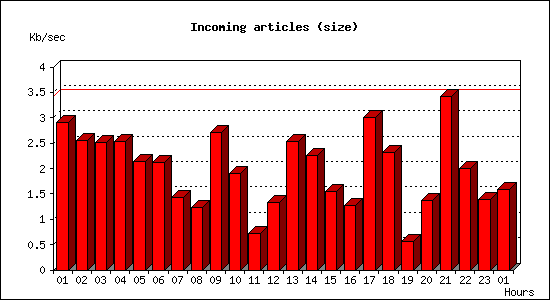 Incoming articles (size)
