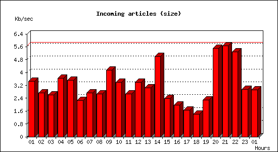 Incoming articles (size)
