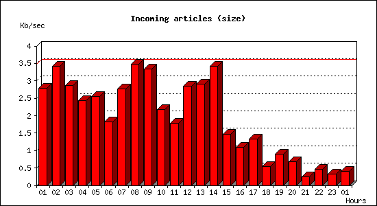 Incoming articles (size)