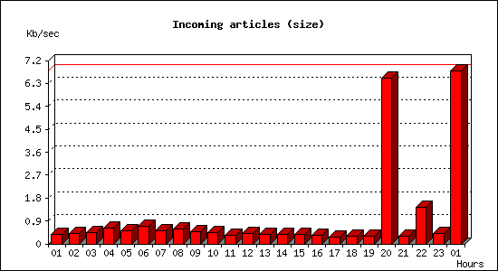 Incoming articles (size)