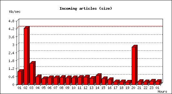 Incoming articles (size)
