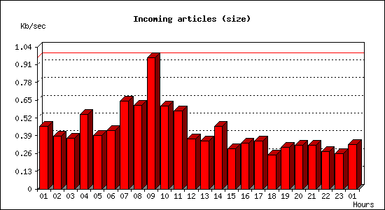 Incoming articles (size)