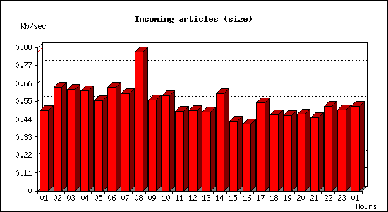 Incoming articles (size)