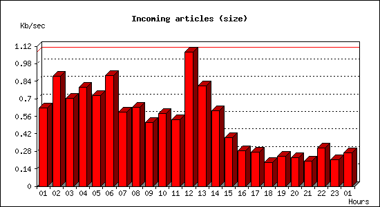 Incoming articles (size)