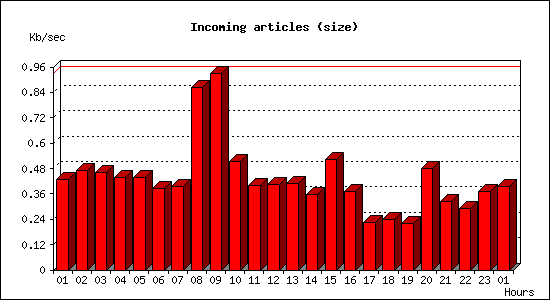 Incoming articles (size)