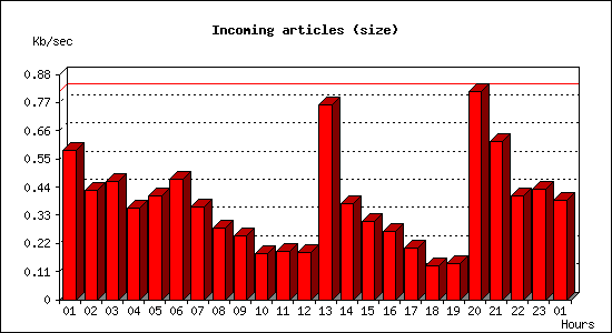 Incoming articles (size)