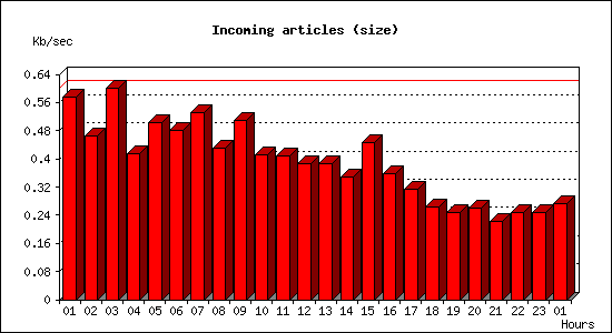 Incoming articles (size)