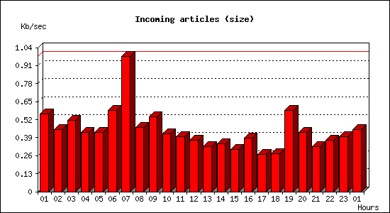 Incoming articles (size)