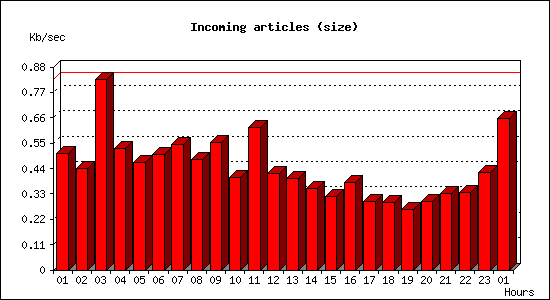 Incoming articles (size)