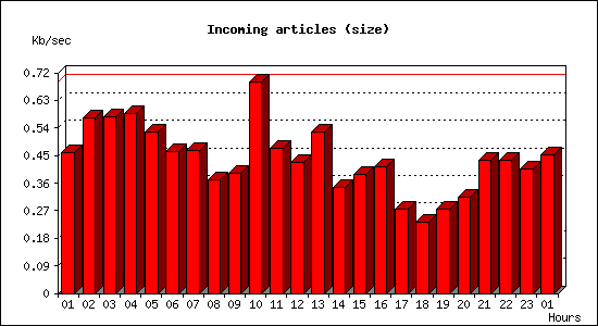 Incoming articles (size)