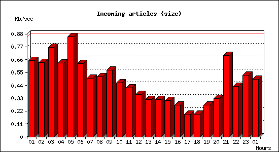 Incoming articles (size)