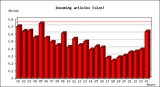 Incoming articles (size)