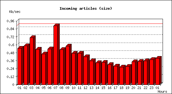 Incoming articles (size)