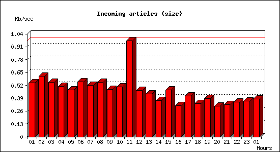 Incoming articles (size)