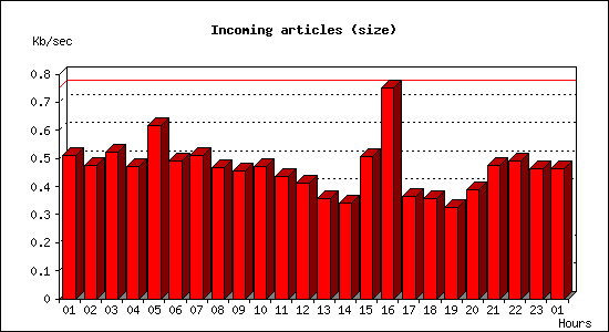 Incoming articles (size)