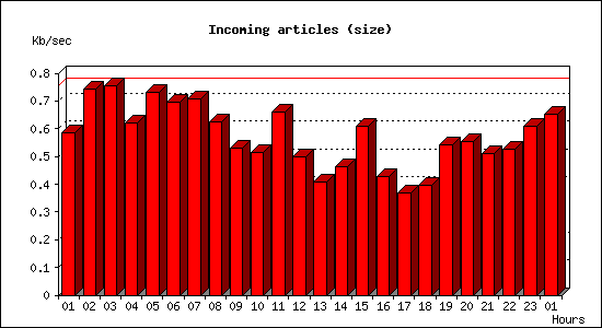 Incoming articles (size)