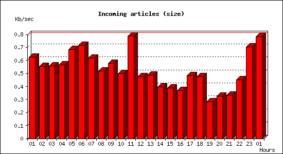 Incoming articles (size)