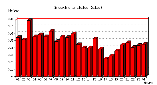 Incoming articles (size)