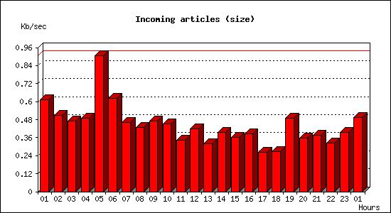 Incoming articles (size)