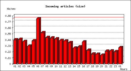 Incoming articles (size)
