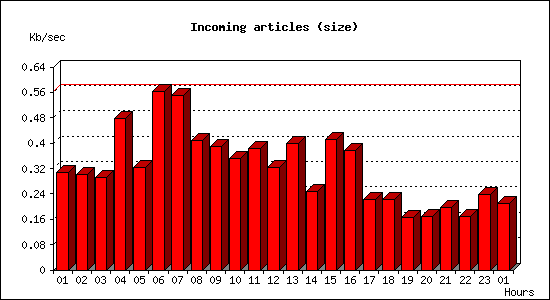 Incoming articles (size)