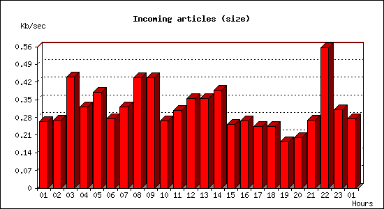 Incoming articles (size)