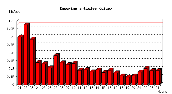 Incoming articles (size)