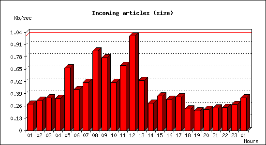 Incoming articles (size)