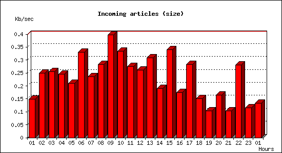 Incoming articles (size)