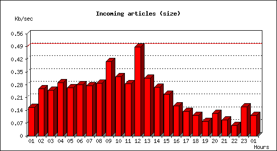 Incoming articles (size)