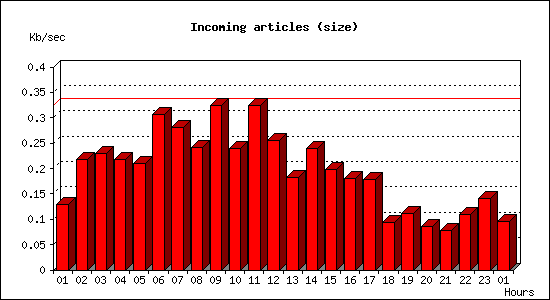 Incoming articles (size)