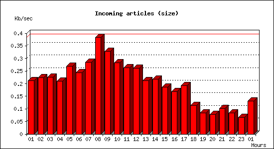 Incoming articles (size)