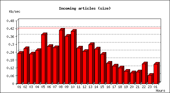 Incoming articles (size)