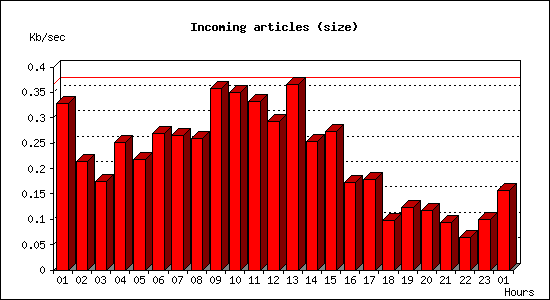 Incoming articles (size)