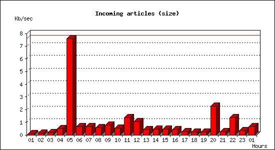 Incoming articles (size)