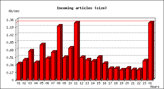 Incoming articles (size)