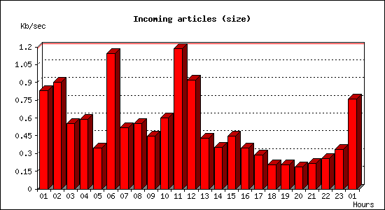 Incoming articles (size)