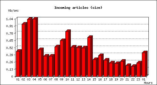 Incoming articles (size)