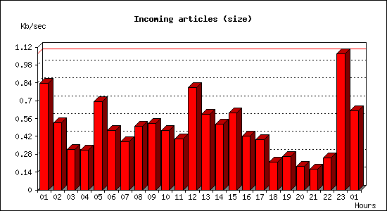 Incoming articles (size)