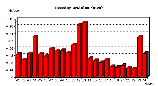Incoming articles (size)